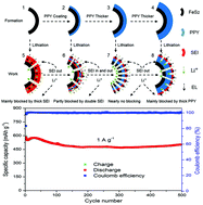 Graphical abstract: Critical thickness of a surface-functionalized coating for enhanced lithium storage: a case study of nanoscale polypyrrole-coated FeS2 as a cathode for Li-ion batteries