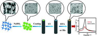 Graphical abstract: A highly selective “turn-on” electroanalysis strategy with reduced copper metal–organic frameworks for sensing histamine and histidine