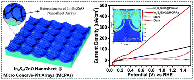 Graphical abstract: 3D highly efficient photonic micro concave-pit arrays for enhanced solar water splitting