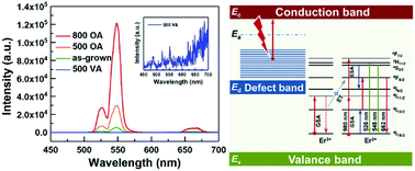 Graphical abstract: Giant tunability of upconversion photoluminescence in Er3+-doped (K, Na)NbO3 single crystals