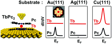 Graphical abstract: Screening the 4f-electron spin of TbPc2 single-molecule magnets on metal substrates by ligand channeling