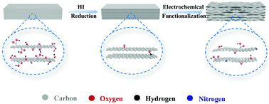 Graphical abstract: Room temperature ultrafast synthesis of N- and O-rich graphene films with an expanded interlayer distance for high volumetric capacitance supercapacitors