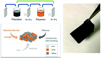 Graphical abstract: Mechanically strong and electrically conductive multilayer MXene nanocomposites