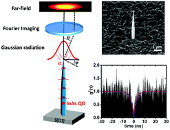 Graphical abstract: InAs quantum dot in a needlelike tapered InP nanowire: a telecom band single photon source monolithically grown on silicon