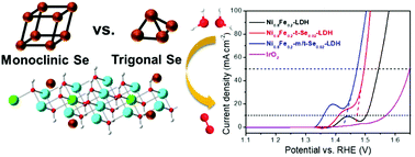 Graphical abstract: Elemental selenium enables enhanced water oxidation electrocatalysis of NiFe layered double hydroxides