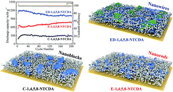 Graphical abstract: Porous diatomite-mixed 1,4,5,8-NTCDA nanowires as high-performance electrode materials for lithium-ion batteries