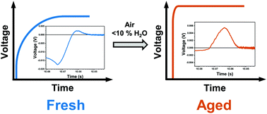 Graphical abstract: Interfacial recombination kinetics in aged perovskite solar cells measured using transient photovoltage techniques