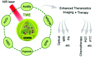Graphical abstract: Tumor self-responsive upconversion nanomedicines for theranostic applications