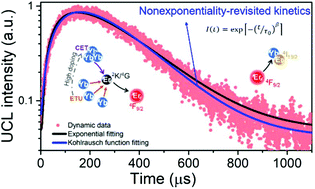 Graphical abstract: Concentration-regulated photon upconversion and quenching in NaYF4:Yb3+,Er3+ nanocrystals: nonexponentiality revisited