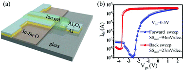 Graphical abstract: Sub-60 mV per decade switching in ion-gel-gated In–Sn–O transistors with a nano-thick charge trapping layer