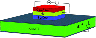 Graphical abstract: Superconducting straintronics via the proximity effect in superconductor–ferromagnet nanostructures