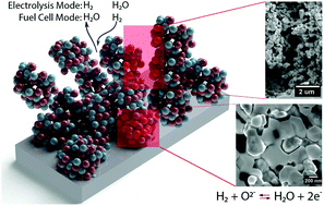 Graphical abstract: Hierarchical dual-porosity nanoscale nickel cermet electrode with high performance and stability