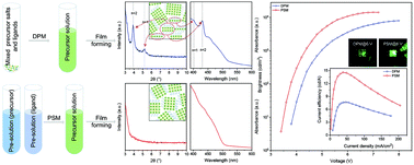 Graphical abstract: A pre-solution mixing precursor method for improving the crystallization quality of perovskite films and electroluminescence performance of perovskite light-emitting diodes