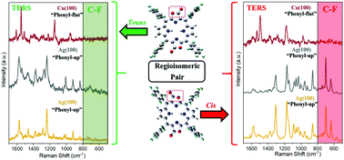 Graphical abstract: Probing surface mediated configurations of nonplanar regioisomeric adsorbates using ultrahigh vacuum tip-enhanced Raman spectroscopy