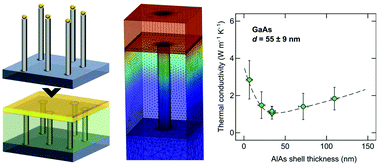 Graphical abstract: Thermal conductivity suppression in GaAs–AlAs core–shell nanowire arrays