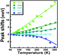 Graphical abstract: Exciton–phonon interaction in quasi-two dimensional layered (PEA)2(CsPbBr3)n−1PbBr4 perovskite