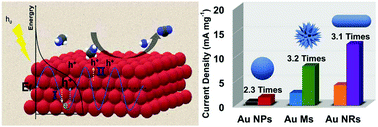 Graphical abstract: Shape- and size-dependences of gold nanostructures on the electrooxidation of methanol under visible light irradiation