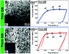 Graphical abstract: Thick grain boundary induced strengthening in nanocrystalline Ni alloy
