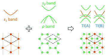 Graphical abstract: Orbital design of topological insulators from two-dimensional semiconductors