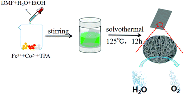 Graphical abstract: Bimetal–organic framework MIL-53(Co–Fe): an efficient and robust electrocatalyst for the oxygen evolution reaction