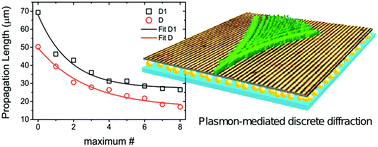Graphical abstract: Plasmon-mediated discrete diffraction behaviour of an array of responsive waveguides