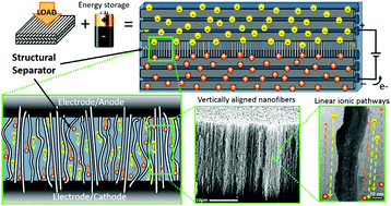 Graphical abstract: Multifunctional nanocomposite structural separators for energy storage