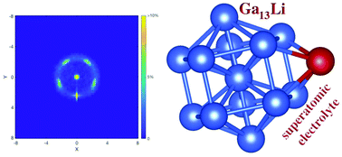 Graphical abstract: Ultra stable superatomic structure of doubly magic Ga13 and Ga13Li electrolyte