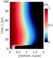 Graphical abstract: Negative effective excitonic diffusion in monolayer transition metal dichalcogenides