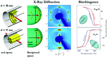 Graphical abstract: Self-assembly of liquid crystals in nanoporous solids for adaptive photonic metamaterials