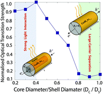 Graphical abstract: Towards low-loss telecom-wavelength photonic devices by designing GaBixAs1−x/GaAs core–shell nanowires