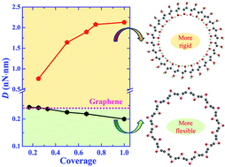 Graphical abstract: Tunable bending modulus and bending limit of oxidized graphene