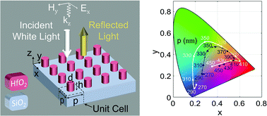 Graphical abstract: Full color generation with Fano-type resonant HfO2 nanopillars designed by a deep-learning approach