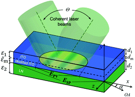 Graphical abstract: Multi-frequency surface plasmons supported with a nanoscale non-uniform 2D electron gas formed due to a polar catastrophe at the oxide interface, dispersions, diffractions, and beyond