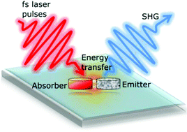 Graphical abstract: Strong second-harmonic generation from Au–Al heterodimers