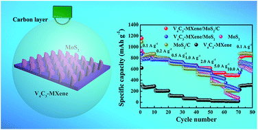 Graphical abstract: Construction of hierarchical V4C3-MXene/MoS2/C nanohybrids for high rate lithium-ion batteries