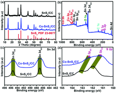 Graphical abstract: Cobalt-doping SnS2 nanosheets towards high-performance anodes for sodium ion batteries