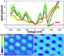 Graphical abstract: Negative differential resistance observed on the charge density wave of a transition metal dichalcogenide