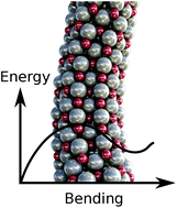 Graphical abstract: Theoretical insight on the origin of anelasticity in zinc oxide nanowires