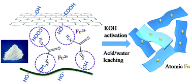 Graphical abstract: Isolated Fe atoms dispersed on cellulose-derived nanocarbons as an efficient electrocatalyst for the oxygen reduction reaction