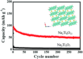 Graphical abstract: Structural evolution from layered Na2Ti3O7 to Na2Ti6O13 nanowires enabling a highly reversible anode for Mg-ion batteries