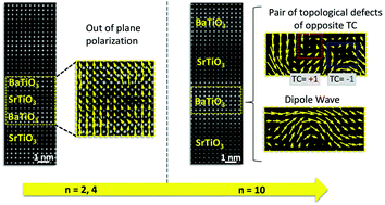 Graphical abstract: Rotational polarization nanotopologies in BaTiO3/SrTiO3 superlattices