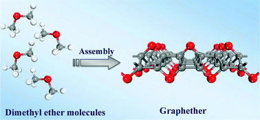 Graphical abstract: Graphether: a two-dimensional oxocarbon as a direct wide-band-gap semiconductor with high mechanical and electrical performances