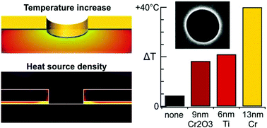 Graphical abstract: Adhesion layer influence on controlling the local temperature in plasmonic gold nanoholes