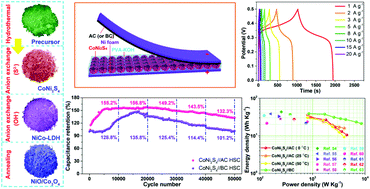 Graphical abstract: Designed synthesis of nickel–cobalt-based electrode materials for high-performance solid-state hybrid supercapacitors