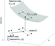 Graphical abstract: Quantification of magnetic nanoparticles by compensating for multiple environment changes simultaneously