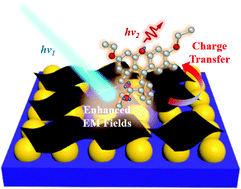 Graphical abstract: Controllable MXene nano-sheet/Au nanostructure architectures for the ultra-sensitive molecule Raman detection