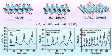 Graphical abstract: Treatment-dependent surface chemistry and gas sensing behavior of the thinnest member of titanium carbide MXenes