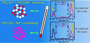 Graphical abstract: Construction of efficient dual activating ratiometric YVO4:Nd3+/Eu3+ nanothermometers using co-doped and mixed phosphors