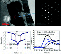 Graphical abstract: A high performance electroformed single-crystallite VO2 threshold switch