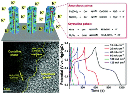Graphical abstract: Hierarchical bimetallic hydroxide/chalcogenide core–sheath microarrays for freestanding ultrahigh rate supercapacitors